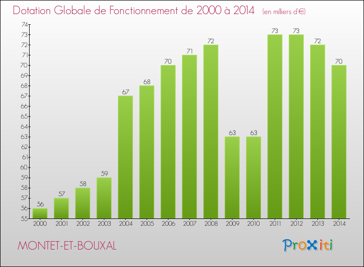 Evolution du montant de la Dotation Globale de Fonctionnement pour la commune de MONTET-ET-BOUXAL de 2000 à 2014 Evolution du montant de la Dotation Globale de Fonctionnement pour MONTET-ET-BOUXAL de 2000 à 2014