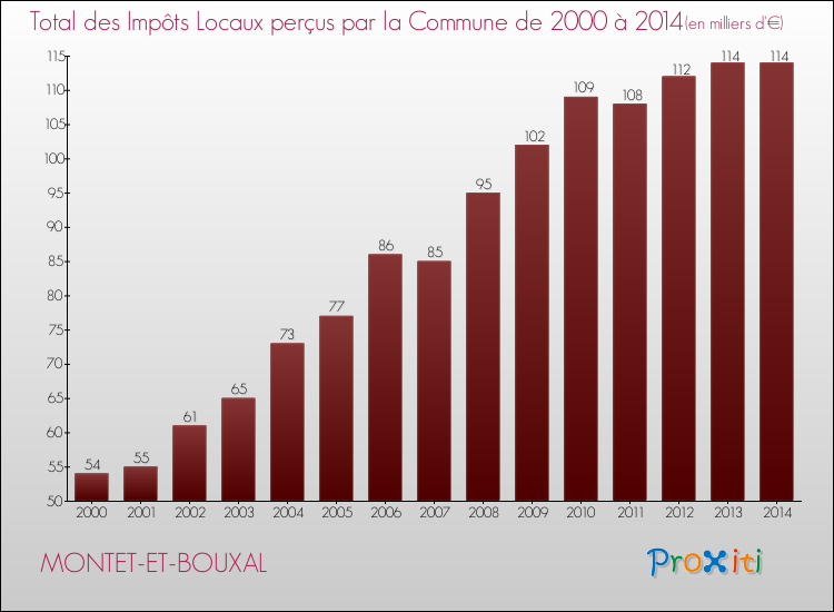 Evolution des Impôts Locaux pour la commune de MONTET-ET-BOUXAL de 2000 à 2014 Evolution des Impôts Locaux pour MONTET-ET-BOUXAL de 2000 à 2014