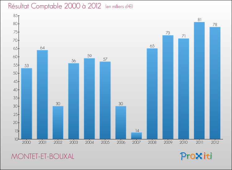 Evolution du résultat comptable pour la commune de MONTET-ET-BOUXAL de 2000 à 2012 Evolution du résultat comptable pour MONTET-ET-BOUXAL de 2000 à 2012