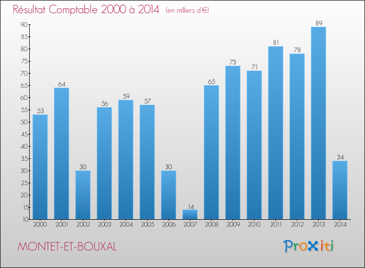Evolution du résultat comptable pour la commune de MONTET-ET-BOUXAL de 2000 à 2014 Evolution du résultat comptable pour MONTET-ET-BOUXAL de 2000 à 2014