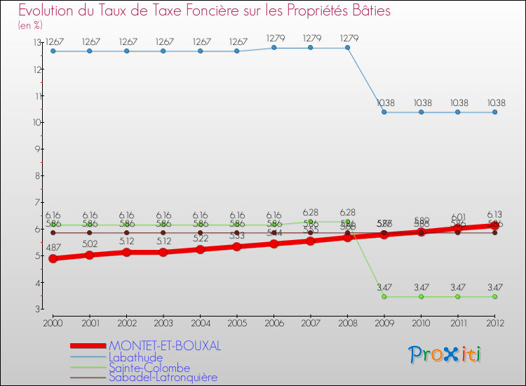 Evolution du taux de la taxe foncière sur le bati pour MONTET-ET-BOUXAL et les communes proches de 2000 à 2012 Comparaison des taux de taxe foncière sur le bati pour MONTET-ET-BOUXAL et les communes voisines de 2000 à 2012