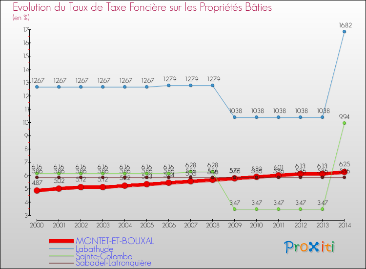 Evolution du taux de la taxe foncière sur le bati pour MONTET-ET-BOUXAL et les communes proches de 2000 à 2014 Comparaison des taux de taxe foncière sur le bati pour MONTET-ET-BOUXAL et les communes voisines de 2000 à 2014