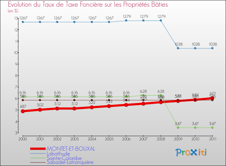 Evolution du taux de la taxe foncière sur le bati pour MONTET-ET-BOUXAL et les communes proches Comparaison des taux de taxe foncière sur le bati pour MONTET-ET-BOUXAL et les communes voisines
