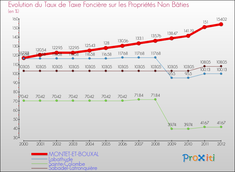 Evolution du taux de la taxe foncière sur les immeubles et terrains non batis pour MONTET-ET-BOUXAL et les communes proches de 2000 à 2012 Comparaison des taux de la taxe foncière sur les immeubles et terrains non batis pour MONTET-ET-BOUXAL et les communes voisines de 2000 à 2012