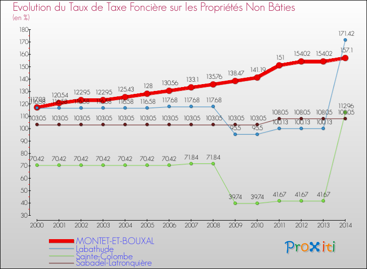 Evolution du taux de la taxe foncière sur les immeubles et terrains non batis pour MONTET-ET-BOUXAL et les communes proches de 2000 à 2014 Comparaison des taux de la taxe foncière sur les immeubles et terrains non batis pour MONTET-ET-BOUXAL et les communes voisines de 2000 à 2014