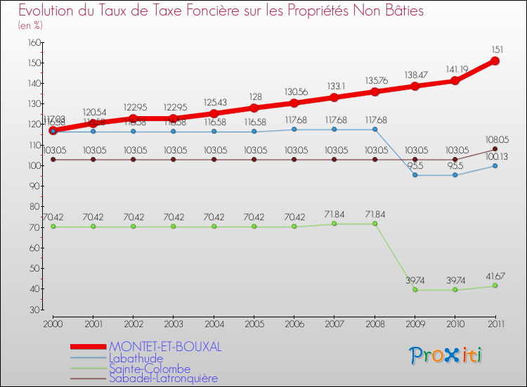 Evolution du taux de la taxe foncière sur les immeubles et terrains non batis pour MONTET-ET-BOUXAL et les communes proches Comparaison des taux de la taxe foncière sur les immeubles et terrains non batis pour MONTET-ET-BOUXAL et les communes voisines