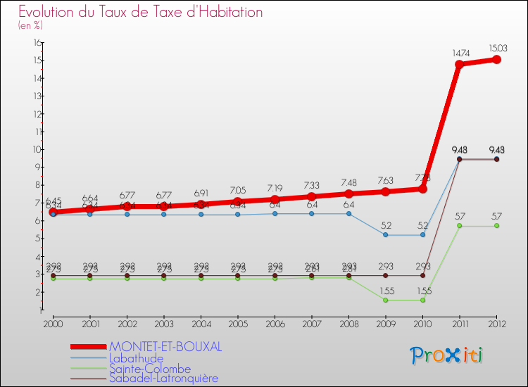 Evolution du taux de la taxe d'habitation pour MONTET-ET-BOUXAL et les communes proches Comparaison des taux de la taxe d'habitation pour MONTET-ET-BOUXAL et les communes voisines
