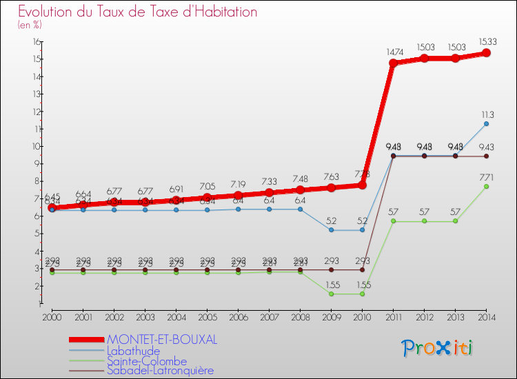 Evolution du taux de la taxe d'habitation pour MONTET-ET-BOUXAL et les communes proches de 2000 à 2014 Comparaison des taux de la taxe d'habitation pour MONTET-ET-BOUXAL et les communes voisines de 2000 à 2014