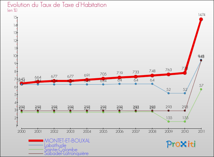 Evolution du taux de la taxe d'habitation pour MONTET-ET-BOUXAL et les communes proches Comparaison des taux de la taxe d'habitation pour MONTET-ET-BOUXAL et les communes voisines