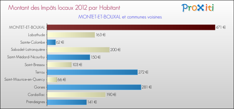 Montant des impôts locaux par Habitant pour MONTET-ET-BOUXAL et les communes proches Comparaison des impôts locaux par habitant pour MONTET-ET-BOUXAL et les communes voisines