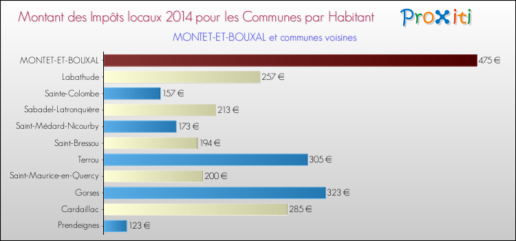 Montant des impôts locaux par Habitant pour MONTET-ET-BOUXAL et les communes proches en 2014 Comparaison des impôts locaux par habitant pour MONTET-ET-BOUXAL et les communes voisines en 2014