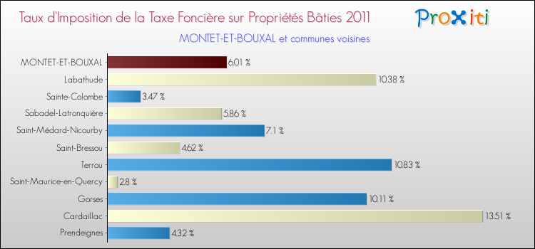 Taux d'imposition de la taxe foncière sur le bati 2011 pour MONTET-ET-BOUXAL et les communes proches Comparaison des taux d'imposition de la taxe foncière sur le bati 2011 pour MONTET-ET-BOUXAL et les communes voisines