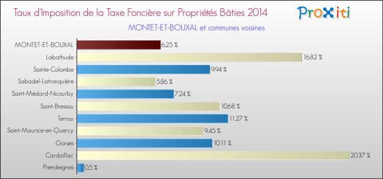Taux d'imposition de la taxe foncière sur le bati 2014 pour MONTET-ET-BOUXAL et les communes proches Comparaison des taux d'imposition de la taxe foncière sur le bati 2014 pour MONTET-ET-BOUXAL et les communes voisines