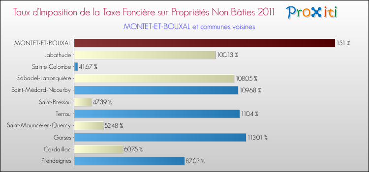 Taux d'imposition de la taxe foncière sur les immeubles et terrains non batis 2011 pour MONTET-ET-BOUXAL et les communes proches Comparaison des taux d'imposition de la taxe foncière sur les immeubles et terrains non batis 2011 pour MONTET-ET-BOUXAL et les communes voisines