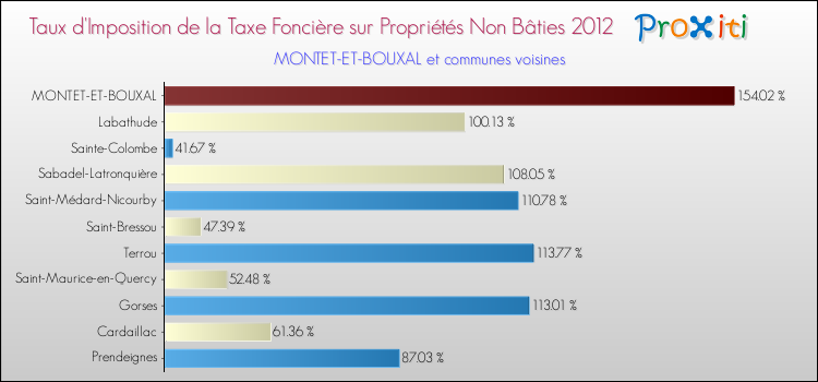 Taux d'imposition de la taxe foncière sur les immeubles et terrains non batis 2012 pour MONTET-ET-BOUXAL et les communes proches Comparaison des taux d'imposition de la taxe foncière sur les immeubles et terrains non batis 2012 pour MONTET-ET-BOUXAL et les communes voisines