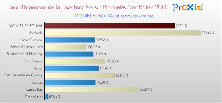Taux d'imposition de la taxe foncière sur les immeubles et terrains non batis 2014 pour MONTET-ET-BOUXAL et les communes proches Comparaison des taux d'imposition de la taxe foncière sur les immeubles et terrains non batis 2014 pour MONTET-ET-BOUXAL et les communes voisines