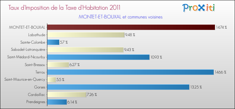 Taux d'imposition de la taxe d'habitation 2011 pour MONTET-ET-BOUXAL et les communes proches Comparaison des taux d'imposition de la taxe d'habitation 2011 pour MONTET-ET-BOUXAL et les communes voisines