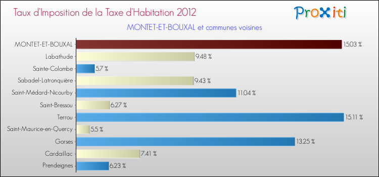 Taux d'imposition de la taxe d'habitation 2012 pour MONTET-ET-BOUXAL et les communes proches Comparaison des taux d'imposition de la taxe d'habitation 2012 pour MONTET-ET-BOUXAL et les communes voisines