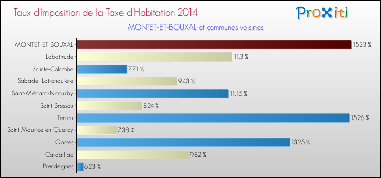Taux d'imposition de la taxe d'habitation 2014 pour MONTET-ET-BOUXAL et les communes proches Comparaison des taux d'imposition de la taxe d'habitation 2014 pour MONTET-ET-BOUXAL et les communes voisines