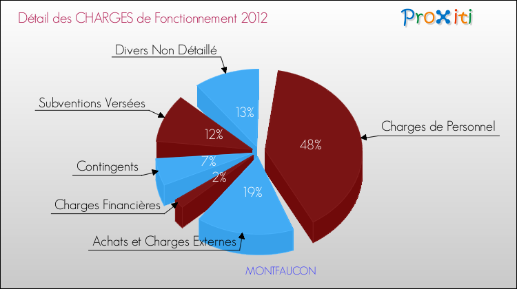 Décomposition des Charges de Fonctionnement 2012 de la commune de MONTFAUCON Charges de Fonctionnement 2012 pour la commune de MONTFAUCON