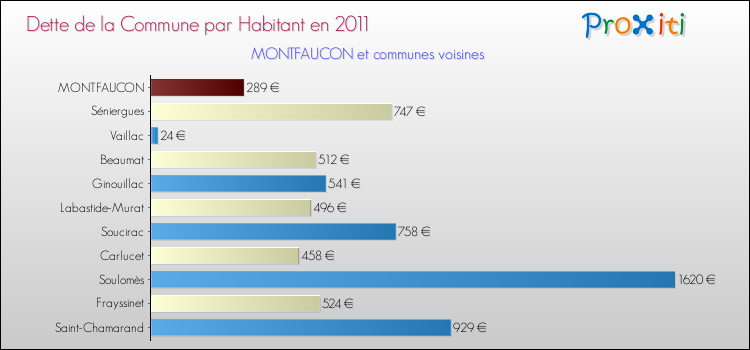 Dette par habitant de la commune en 2011 pour MONTFAUCON et les communes proches Comparaison de la dette par habitant de la commune en 2011 pour MONTFAUCON et les communes voisines