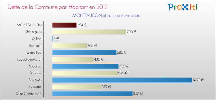Dette par habitant de la commune en 2012 pour MONTFAUCON et les communes proches Comparaison de la dette par habitant de la commune en 2012 pour MONTFAUCON et les communes voisines
