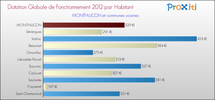 Montant des dotations globales de fonctionnement DGF par Habitant pour MONTFAUCON et les communes proches Comparaison des des dotations globales de fonctionnement DGF par habitant pour MONTFAUCON et les communes voisines