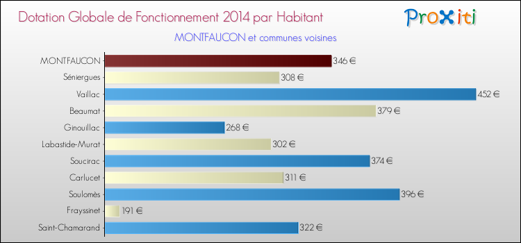 Montant des dotations globales de fonctionnement DGF par Habitant pour MONTFAUCON et les communes proches en 2014. Comparaison des des dotations globales de fonctionnement DGF par habitant pour MONTFAUCON et les communes voisines en 2014.