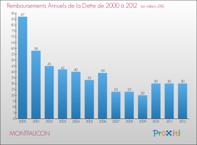 Evolution de l'annuité de la dette pour la commune de MONTFAUCON de 2000 à 2012 Annuités de la dette pour MONTFAUCON de 2000 à 2012