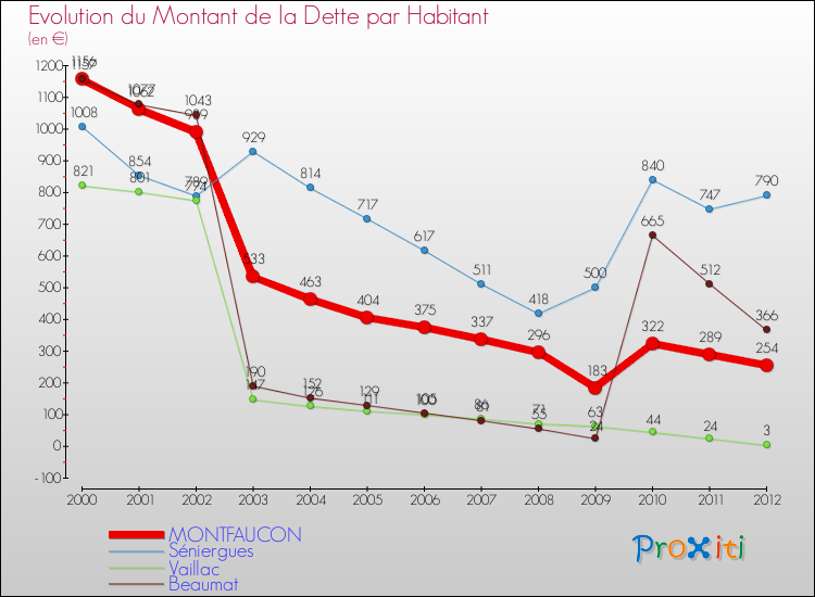Evolution de la dette par habitant pour la commune de MONTFAUCON et les communes proches de 2000 à 2012 Comparaison de la dette par habitant pour MONTFAUCON et les communes voisines de 2000 à 2012
