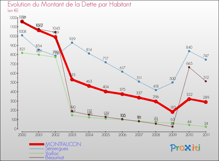 Evolution de la dette par habitant pour la commune de MONTFAUCON et les communes proches Comparaison de la dette par habitant pour MONTFAUCON et les communes voisines