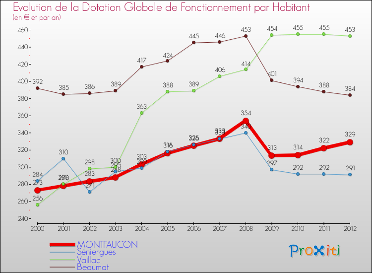 Evolution et montant de la dotation globale de fonctionnement par Habitant pour MONTFAUCON et les communes proches Comparaison des dotations globales de fonctionnement par habitant pour MONTFAUCON et les communes voisines