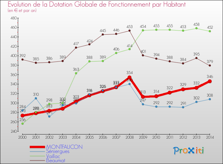 Evolution et montant de la dotation globale de fonctionnement par Habitant pour MONTFAUCON et les communes proches de 2000 à 2014. Comparaison des dotations globales de fonctionnement par habitant pour MONTFAUCON et les communes voisines de 2000 à 2014.