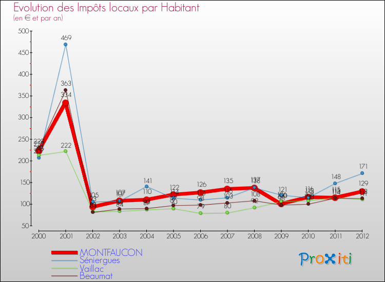 Evolution et montant des impôts locaux par Habitant pour MONTFAUCON et les communes proches Comparaison des impôts locaux par habitant pour MONTFAUCON et les communes voisines