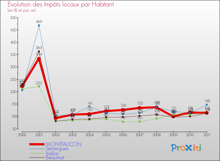 Evolution et montant des impôts locaux par Habitant pour MONTFAUCON et les communes proches Comparaison des impôts locaux par habitant pour MONTFAUCON et les communes voisines