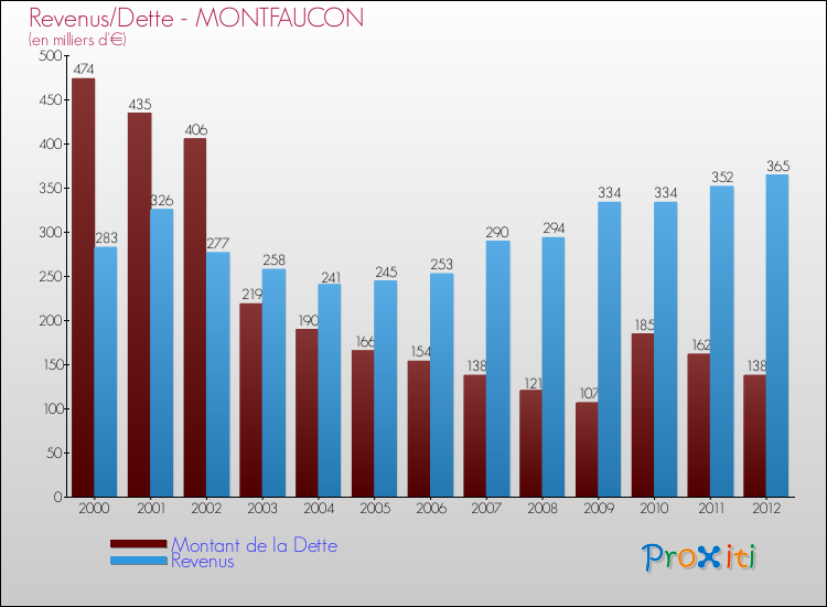 Evolution comparée de la dette et des revenus pour la commune de MONTFAUCON de 2000 à 2012 Comparaison de la dette et des revenus pour MONTFAUCON de 2000 à 2012