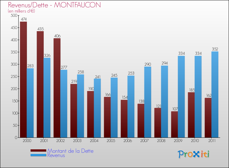 Evolution comparée de la dette et des revenus pour la commune de MONTFAUCON de 2000 à 2011 Comparaison de la dette et des revenus pour MONTFAUCON de 2000 à 2011