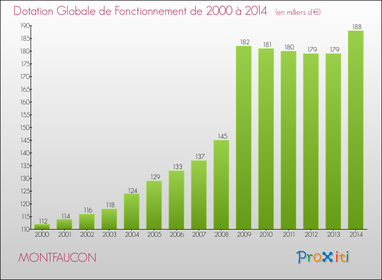 Evolution du montant de la Dotation Globale de Fonctionnement pour la commune de MONTFAUCON de 2000 à 2014 Evolution du montant de la Dotation Globale de Fonctionnement pour MONTFAUCON de 2000 à 2014