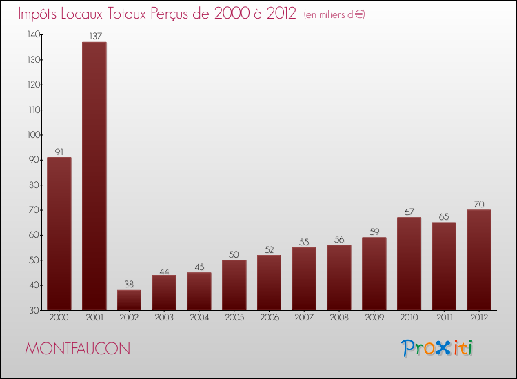 Evolution des Impôts Locaux pour la commune de MONTFAUCON de 2000 à 2012 Evolution des Impôts Locaux pour MONTFAUCON de 2000 à 2012