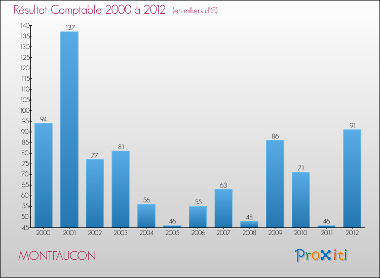 Evolution du résultat comptable pour la commune de MONTFAUCON de 2000 à 2012 Evolution du résultat comptable pour MONTFAUCON de 2000 à 2012