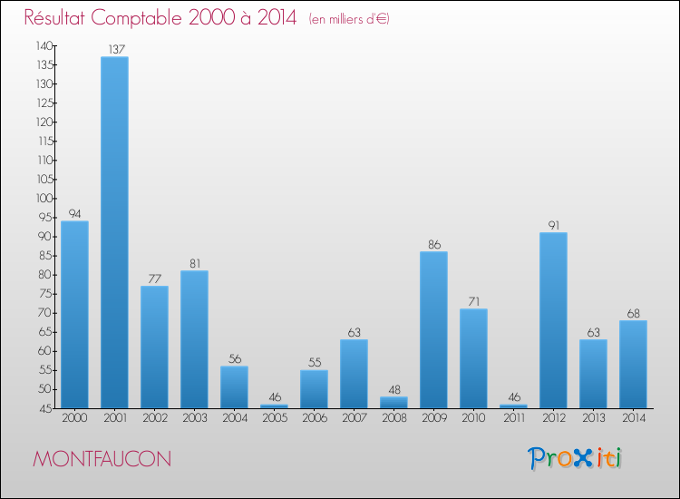Evolution du résultat comptable pour la commune de MONTFAUCON de 2000 à 2014 Evolution du résultat comptable pour MONTFAUCON de 2000 à 2014