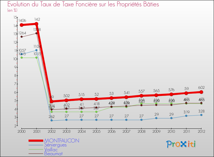 Evolution du taux de la taxe foncière sur le bati pour MONTFAUCON et les communes proches de 2000 à 2012 Comparaison des taux de taxe foncière sur le bati pour MONTFAUCON et les communes voisines de 2000 à 2012