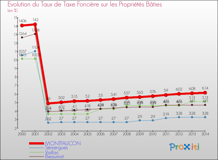 Evolution du taux de la taxe foncière sur le bati pour MONTFAUCON et les communes proches de 2000 à 2014 Comparaison des taux de taxe foncière sur le bati pour MONTFAUCON et les communes voisines de 2000 à 2014