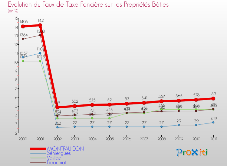 Evolution du taux de la taxe foncière sur le bati pour MONTFAUCON et les communes proches Comparaison des taux de taxe foncière sur le bati pour MONTFAUCON et les communes voisines