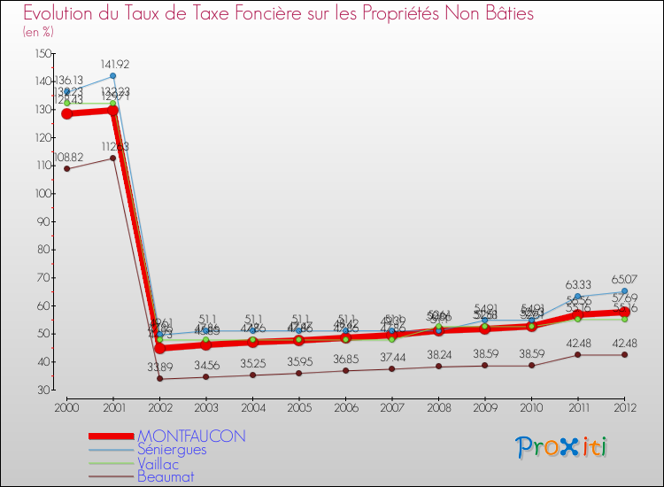 Evolution du taux de la taxe foncière sur les immeubles et terrains non batis pour MONTFAUCON et les communes proches de 2000 à 2012 Comparaison des taux de la taxe foncière sur les immeubles et terrains non batis pour MONTFAUCON et les communes voisines de 2000 à 2012