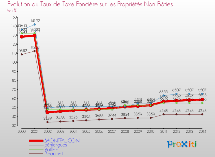 Evolution du taux de la taxe foncière sur les immeubles et terrains non batis pour MONTFAUCON et les communes proches de 2000 à 2014 Comparaison des taux de la taxe foncière sur les immeubles et terrains non batis pour MONTFAUCON et les communes voisines de 2000 à 2014