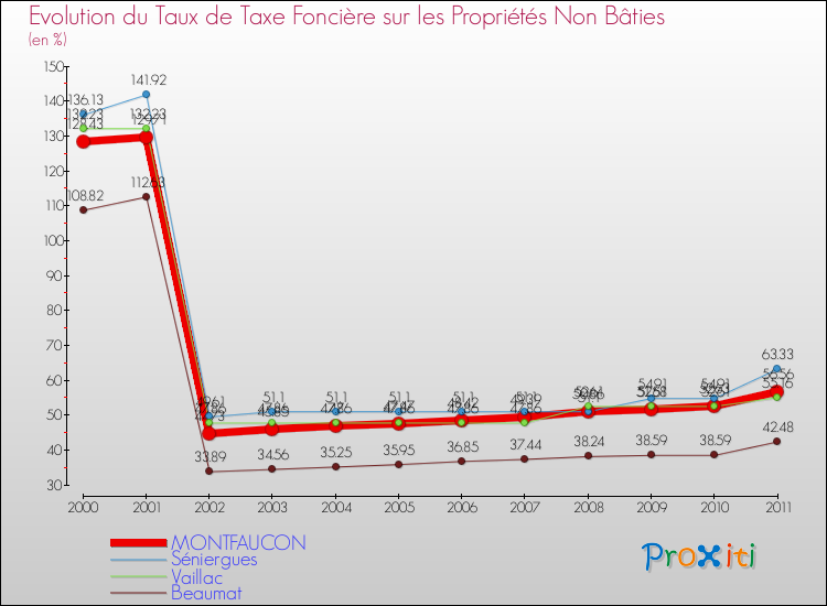 Evolution du taux de la taxe foncière sur les immeubles et terrains non batis pour MONTFAUCON et les communes proches Comparaison des taux de la taxe foncière sur les immeubles et terrains non batis pour MONTFAUCON et les communes voisines