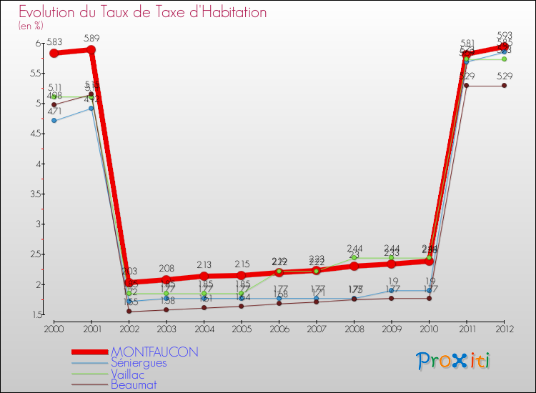 Evolution du taux de la taxe d'habitation pour MONTFAUCON et les communes proches Comparaison des taux de la taxe d'habitation pour MONTFAUCON et les communes voisines