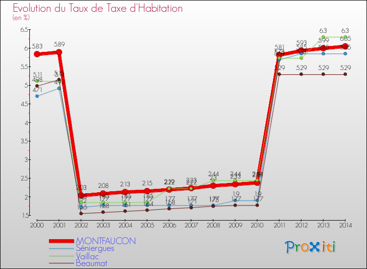 Evolution du taux de la taxe d'habitation pour MONTFAUCON et les communes proches de 2000 à 2014 Comparaison des taux de la taxe d'habitation pour MONTFAUCON et les communes voisines de 2000 à 2014