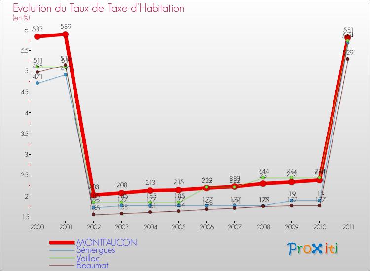 Evolution du taux de la taxe d'habitation pour MONTFAUCON et les communes proches Comparaison des taux de la taxe d'habitation pour MONTFAUCON et les communes voisines
